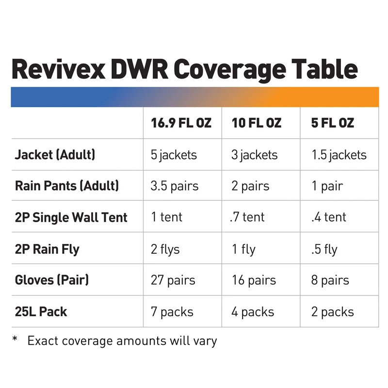 Revivex water repellent spray for GORE-TEX and waterproof breathable fabrics