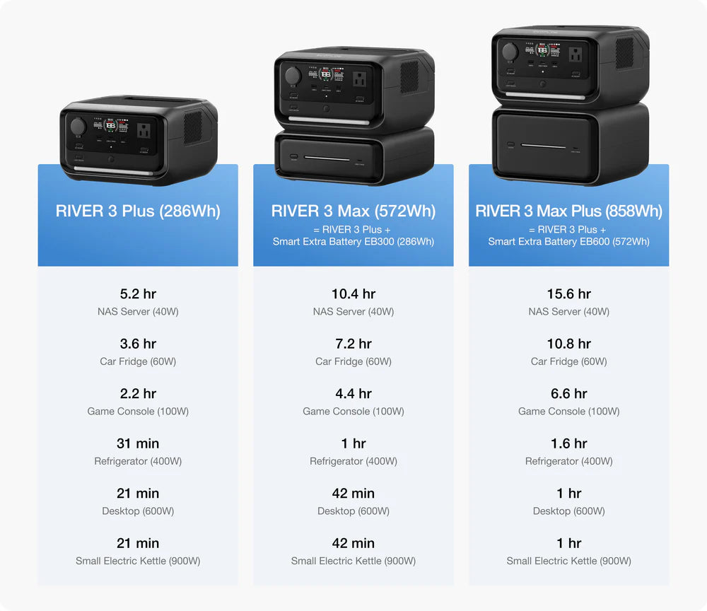 Three power banks with capacity and usage duration information displayed below them on a white background.
