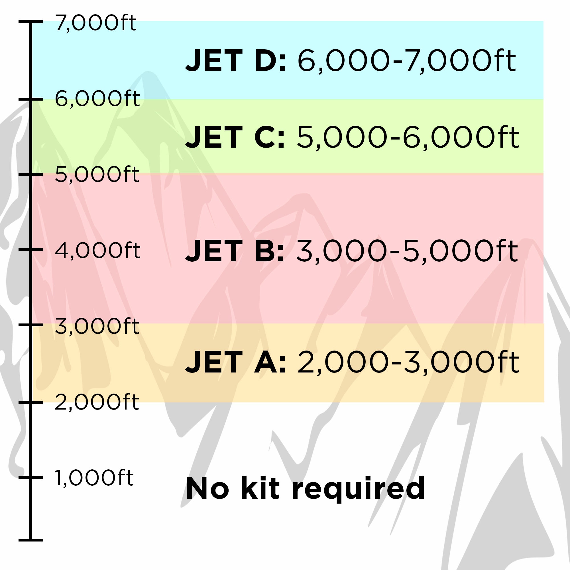 High altitude kit for different level