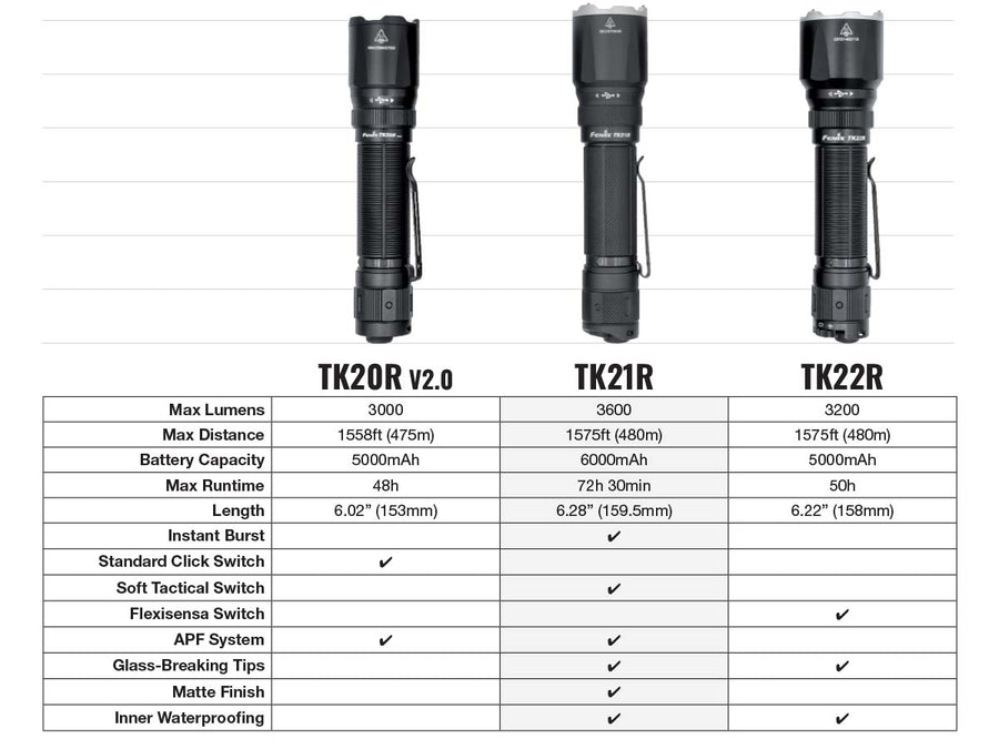 Three tactical flashlights with specifications table on a white background
