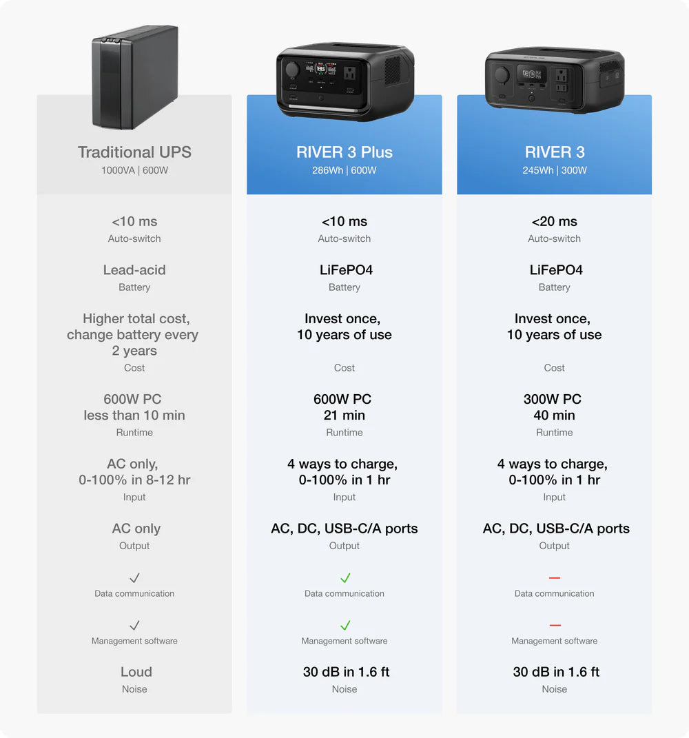 Comparison chart of traditional UPS and RIVER 3 Plus/RIVER 3 power systems on a white background.
