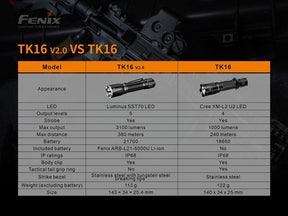 Diagram showing the size specifications of the Fenix TK16 V2.0 flashlight: Length 143mm, Head 43mm, Body 25.4mm