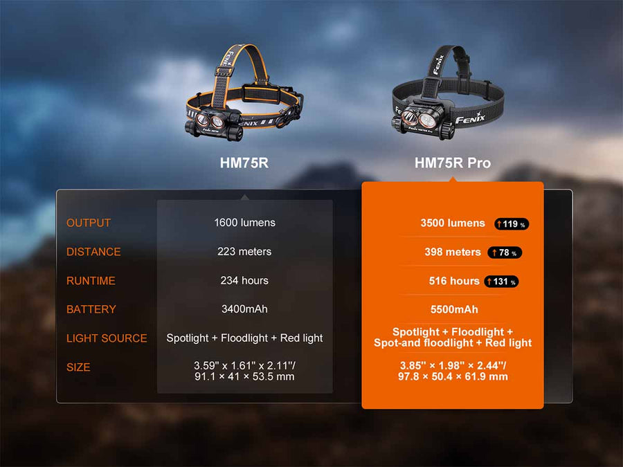 Fenix HM75R PRO headlamp specifications including 3500 lumens, 398-metre beam and IP68 protection