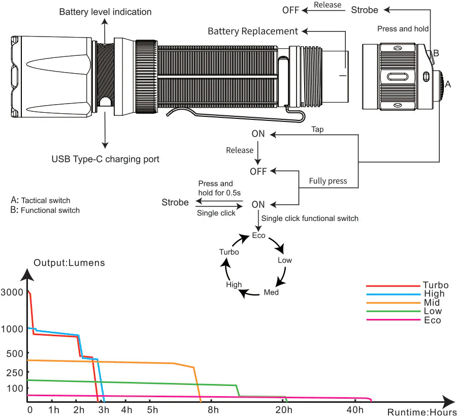 Image of the battery and runtime