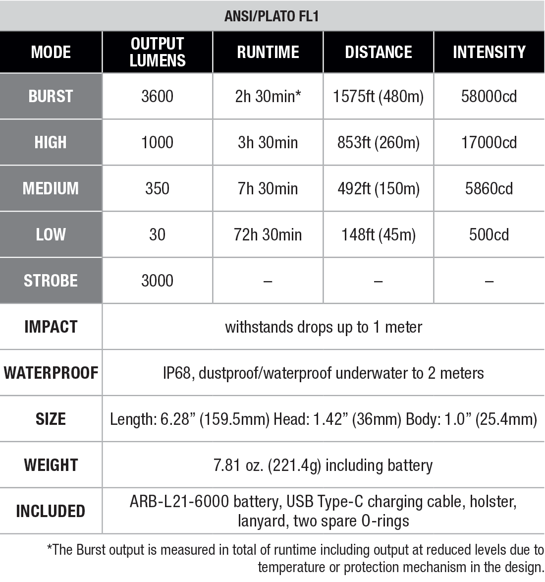 Table displaying light output specifications for a flashlight with various modes, including Burst, High, Medium, Low, and Strobe.
