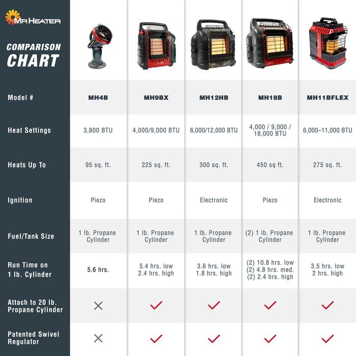 Comparison chart of MR Heater portable heaters with specifications.